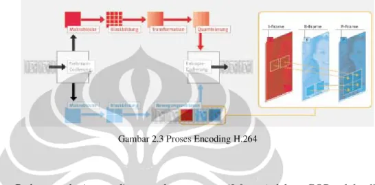 Gambar 2.3 Proses Encoding H.264 
