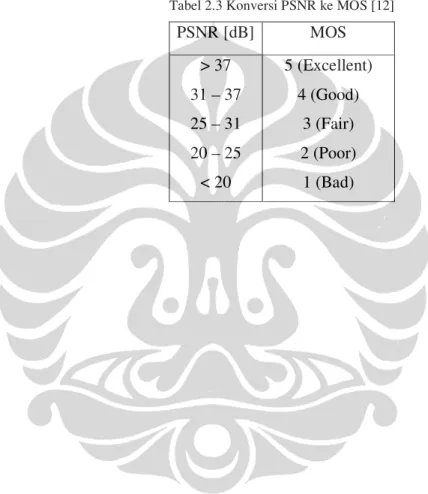 Tabel 2.3 Konversi PSNR ke MOS [12] 