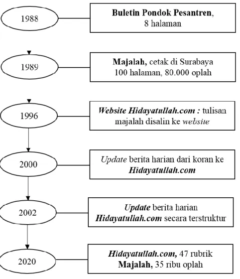 Gambar 2.1 Infografis Sejarah Hidayatullah.com 
