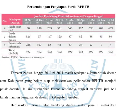 Tabel 1.1 Perkembangan Penyiapan Perda BPHTB 