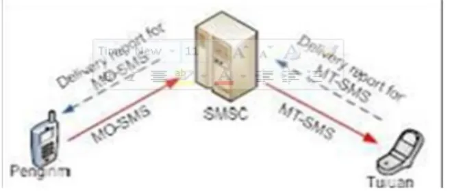 Gambar 2 Proses yang terjadi di SMS Service Center (SMSC) [2] 