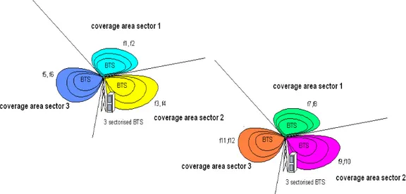 Gambar 2.5 Coverage area dengan BTS 3 sektor 