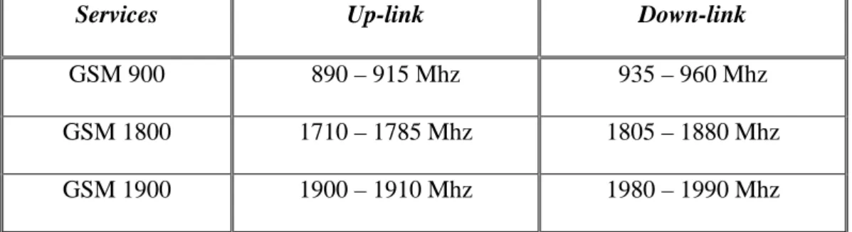 Tabel 2.1 Alokasi Frekuensi pada GSM  