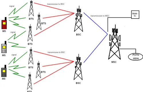 Gambar 2.2 Arsitektur GSM Base Station Subsystem 