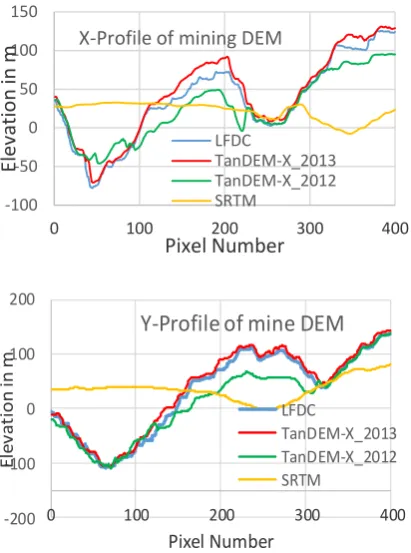 Figure 9.  Elevation trend in X- and Y-direction of LFDC, TanDEM-X 2012, 2013 and SRTM DEMs