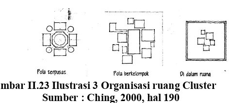 Gambar II.21 Organisasi ruang Cluster