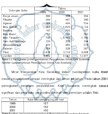 Tabel 3.4 Rata-rata pengunjung per hari di Perpustakaan Umum Kota Surakarta Sumber: Laporan tahunan pengelolaan Perpustakaan Umum Kota Surakarta 