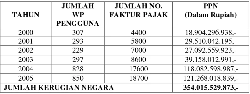 Tabel : Total Kerugian Pada Pendapatan Negara dalam perkara Pengadilan Negeri Jakarta Selatan No
