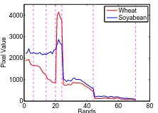 Figure 7: Spectral Signatures of class Soyabean and Wheat