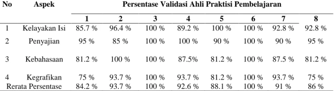 Tabel 4. Ringkasan Data Hasil Validasi Modul oleh Ahli Praktisi Pembelajaran 