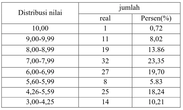 Tabel 1.1 Distribusi Nilai Ujian Nasional Matematika Tahun 2011       