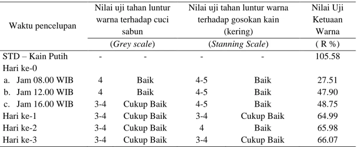 Tabel 1. Data evaluasi warna kain yang dihasilkan dari proses reuse sisa larutan  celup zat warna indantren navy blue R 