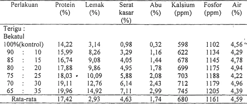 Tabel 2. Kandungan nutrisi kue kering substitusi bekatul jagung-terigu. Maros, 2005 
