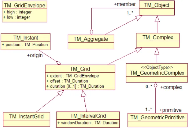 Figure 8.6. Temporal Aggregates, geometric complex, and grid 