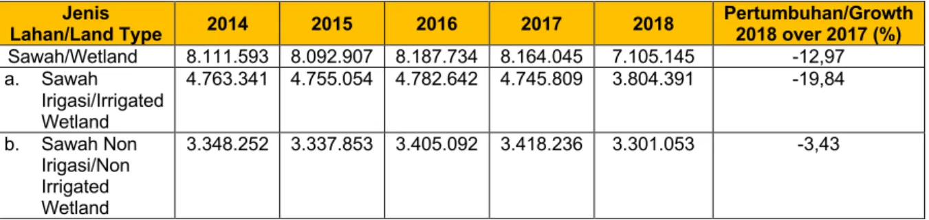 Tabel 2. Data laju konversi lahan pertanian 2014-2018 8 Jenis 
