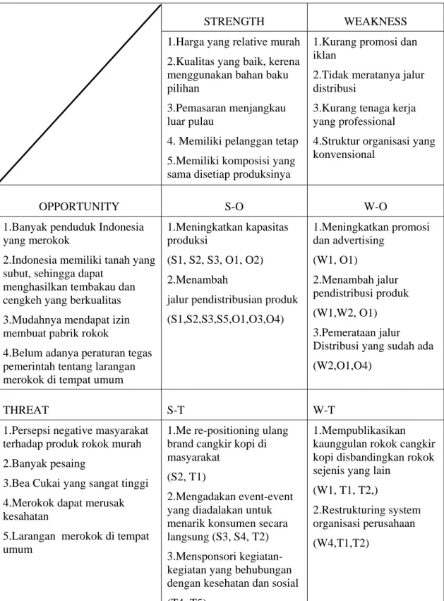Tabel 2.1 Analisa SWOT 