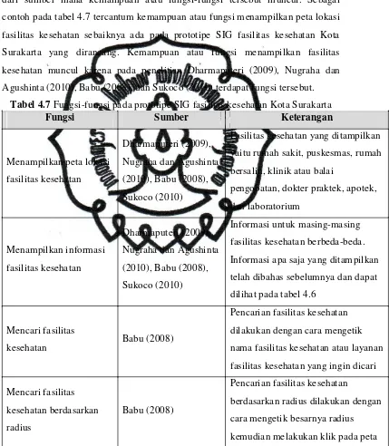Tabel 4.7 Fungsi-fungsi pada prototipe SIG fasilitas kesehatan Kota Surakarta 