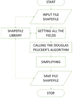 Figure 3: Flowchart of the research  
