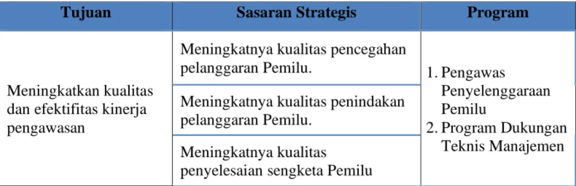 Tabel 2.2. Program Strategis Bawaslu 