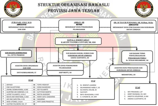 Gambar 2.1 : Struktur Organisasi Bawaslu Provinsi Jawa Tengah 