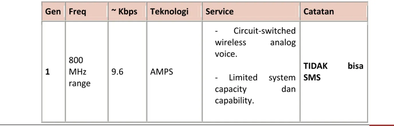 Tabel  di  bawah  ini  menunjukan  perkembangan  dari  teknologi  messaging  (SMS/MMS)  dari  mulai  era  teknologi generasi pertama (1G) sampai ke teknologi 3G