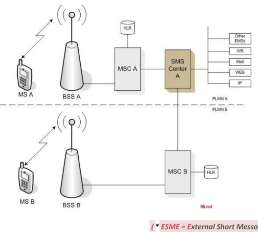 Gambar  di  bawah  ini  menunujukan  salah  satu  contoh  arsitektur  jaringan  GSM  dengan  SMS  center  (SMSC) di dalamnya