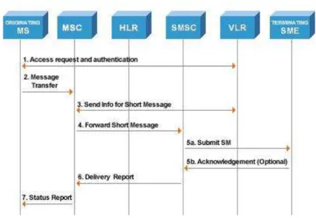 Gambar  di  bawah  ini  menunujukan  alur  skenario  pengiriman  SMS  MO  dari  MS  ke  ESME  (SMS  Originating)