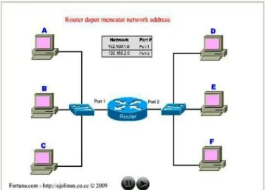 Gambar 4.1. Cara kerja Wireless Router 
