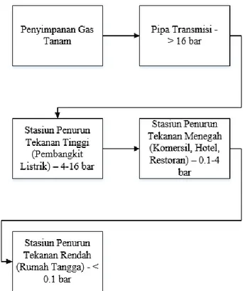 Gambar 1.1 Proses Distribusi Gas  