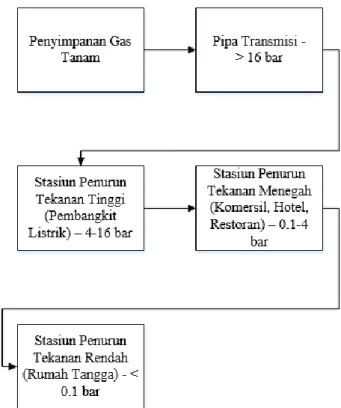 Gambar 1.1 Proses Distribusi Gas  