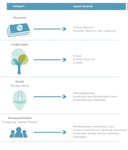 Tabel 1 Aspek Material yang Dilaporkan