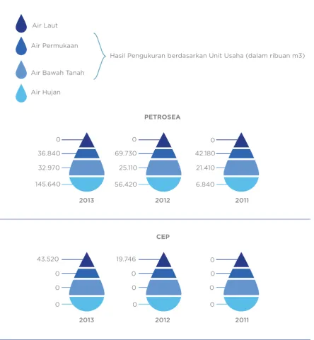 Tabel 5 Penggunaan Sumber Daya Air (G4-EN8)