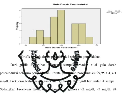 Grafik 2. Gula darah pascainduksi sebelum pembedahan 