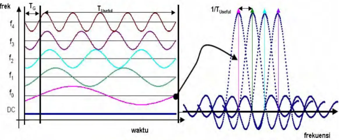 Gambar 2.4 Spektrum OFDM [Sayeed, 2005] 