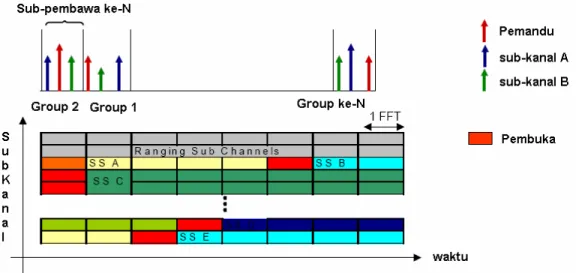 Gambar 2.6  Format OFDMA [Sayeed, 2005] 