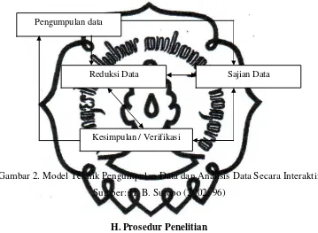 Gambar 2. Model Teknik Pengumpulan Data dan Analisis Data Secara Interaktif 