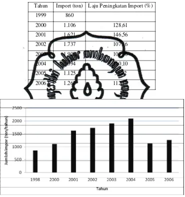 Tabel I-1  Laju Peningkatan Impor Akrolein Tahun 1999 – 2006 