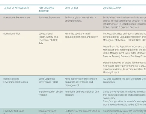 Figure 2 - 2010 IEG’s Performance 