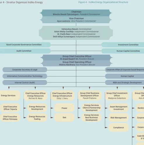 Figure 4 - Indika Energy Organizational Structure 