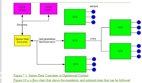 Figure 7 1  Sensor Data Consumer in Operational Context