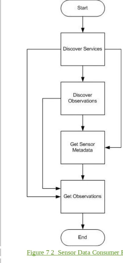 Figure 7 2  Sensor Data Consumer Flow Chart