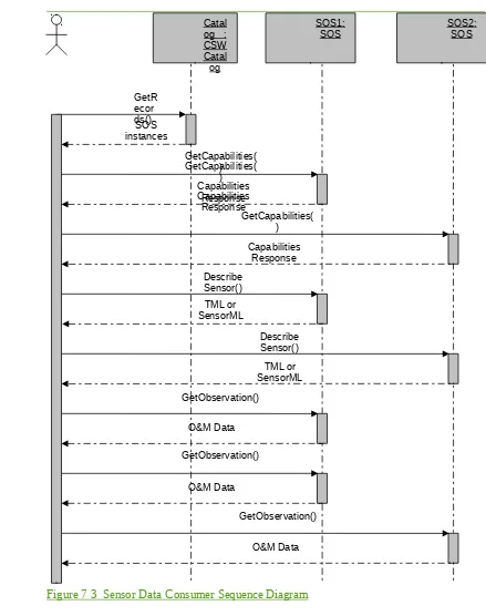 Figure 7 3  Sensor Data Consumer Sequence Diagram