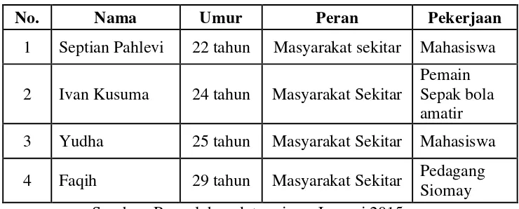 Tabel 2. Daftar Informan Pendukung 