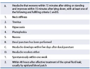 Gambar  5.  Kriteria  diagnosis  PDPH  berdasarkan  International  Classification of Headache Disorder 9 