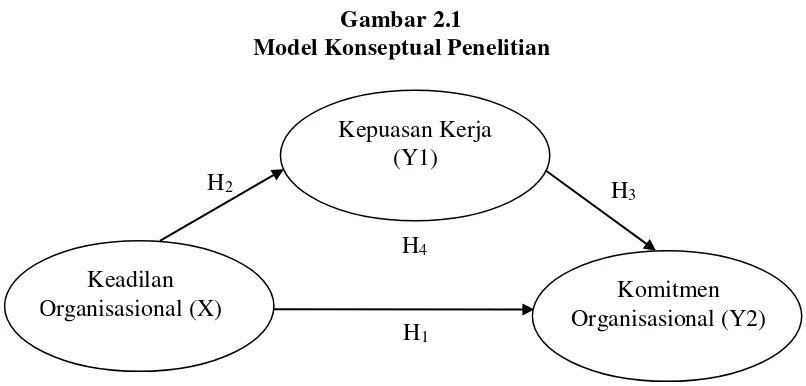 Gambar 2.1 Model Konseptual Penelitian 