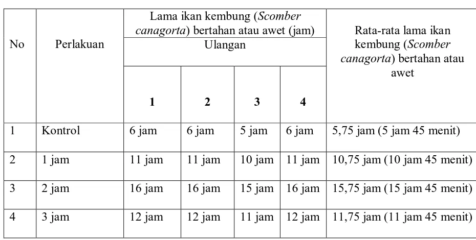 Tabel 4.1. Hasil pengamatan Ikan Kembung (Scomber canagorta) tanpa perendaman dan setelah perendaman dengan air kubis (Brassica 