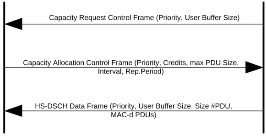 Gambar 2.8 Credit based flow control and data exchange