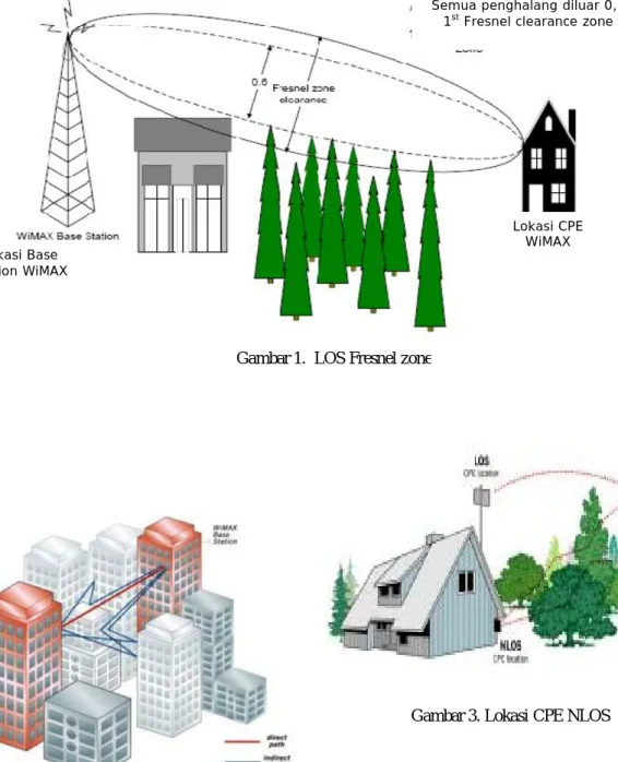 Gambar 2. Propagasi NLOS 