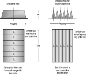 Gambar 4. Single carrier dan OFDM 