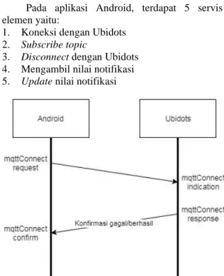 Tabel 4. Desain Layanan Aplikasi Android  Servis Primitif  Parameter  Deskripsi  mqttConnect 